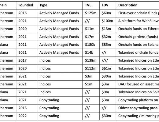 
      金色觀察 | 一文看懂2022年的去中心化資產管理
1. Enzyme 金融
2. Syndicate3. dHedge
4. Babylon Finance
5. Solrise6. Set Protocol7. IndexCoop