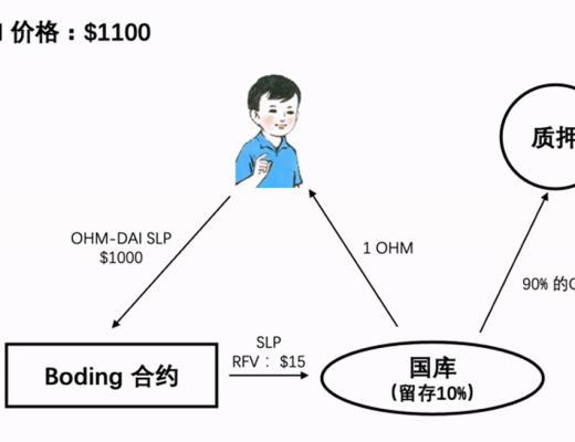 
      Hoo研究院 關於OlympusDao的調研報告