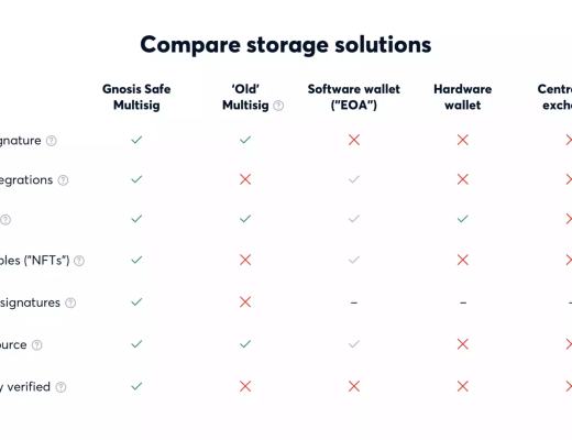 
      手把手教你使用多籤錢包Gnosis Safe