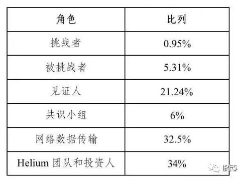 
      一文詳述分布式物聯網絡：Helium