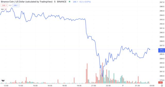 
      BNB 鏈因潛在的黑客攻擊而停止運營Binance Bridge 無法避免“橋梁問題”對停止鏈條的批評