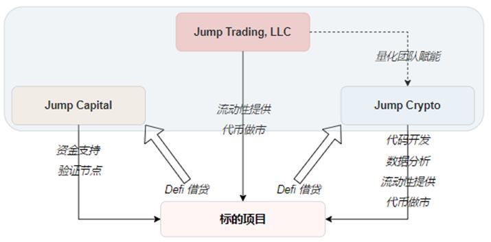 
      JZL Capital 量化機構研究 Jump Trading – “踩坑”加密世界的傳統量化巨頭