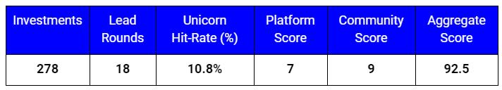 
      金色觀察 | 排行前五的web3風投公司2022年都投了什么1、Paradigm2、a16z Crypto3、Pantera Capital4、Coinbase Ventures5、Polychain Capital