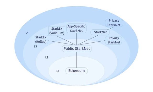 
      從 Layer2 到 Layer3 以太坊如何尋找新方向Layer3 的成本Layer3 有什么優勢？Layer3–Dapp 开發者的選擇結語