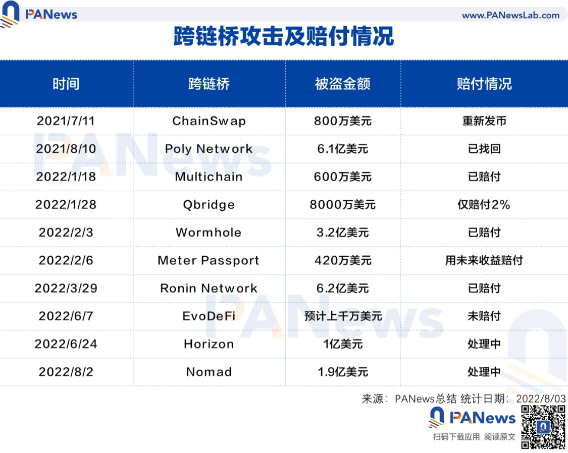 
      10大跨鏈橋被盜紀錄!遭竊總額逾19億美元,15.5億賠付或追回