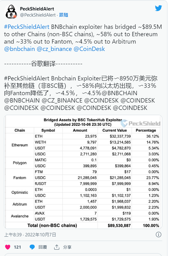 
      BNB黑客已轉移近1億美元至Fantom以太坊CZ：用戶資產是安全的