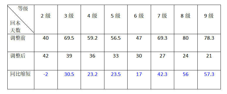 
      Marble Heroes彈珠英雄：遊戲迎來重大調整回本周期大幅縮短