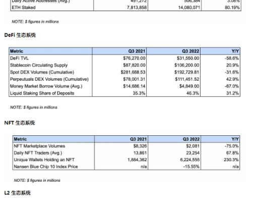 
      以太坊第三季度狀態報告：一覽以太坊上協議、DeFi、NFT 和 L2 等重要指標