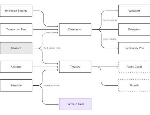 
      全面解讀 Cosmos2.0 ：從松散聯盟走向經濟共同體