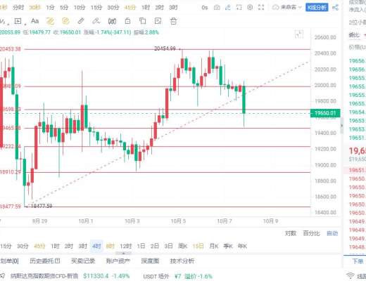 
      仲達：10.7比特幣晚間行情分析及操作思路