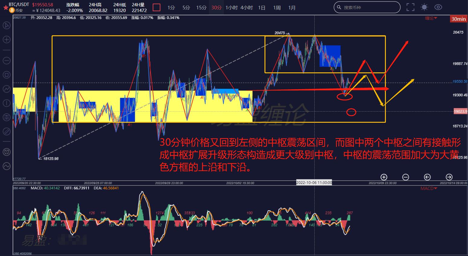 
      纏論解盤10.08：BTC多頭未能持續發力   震蕩區間變大