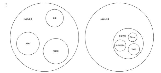 
      Arweave 不僅僅是永久存儲 更是共識數據的載體