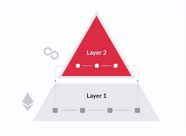 
      從 Layer2 到 Layer3 以太坊如何尋找新方向Layer3 的成本Layer3 有什么優勢？Layer3–Dapp 开發者的選擇結語