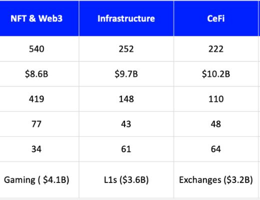 
      詳解全球 Top10 加密風投機構