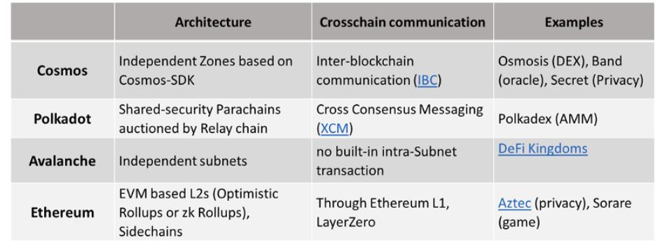 
      一文詳談 Cosmos 、Polkadot 等應用鏈的風險與機遇