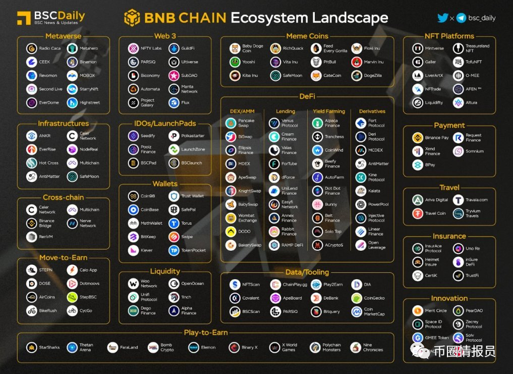 
      一覽BNB Chain 鏈生態的發展