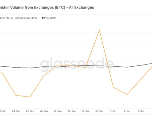 
      比特幣 [BTC] 終於看到綠色了  但是鯨魚起了什么作用