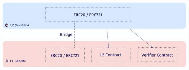 
      從 Layer2 到 Layer3 以太坊如何尋找新方向Layer3 的成本Layer3 有什么優勢？Layer3–Dapp 开發者的選擇結語