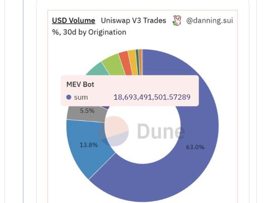 
      從 MEV 和價值捕獲的角度 談 Uniswap 轉向 UNIchain 的必然性