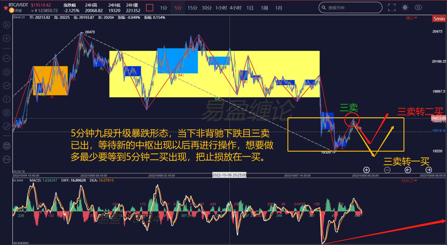 
      纏論解盤10.08：BTC多頭未能持續發力   震蕩區間變大