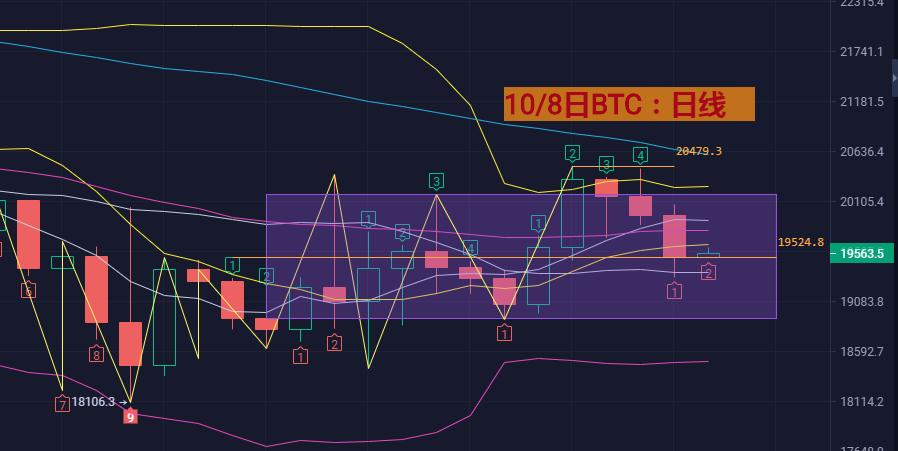 
      10月8日 BTC/ETH行情分析