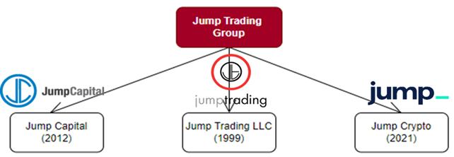 
      JZL Capital 量化機構研究 Jump Trading – “踩坑”加密世界的傳統量化巨頭