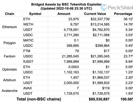 
      BNB Chain被盜7.18億美元 去中心化是個僞命題么？