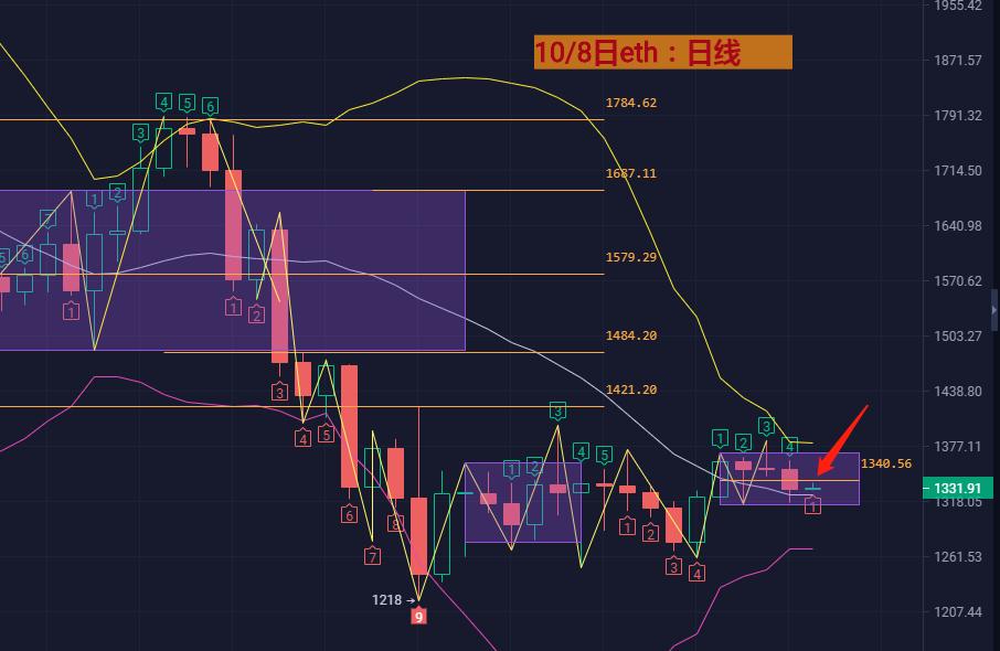 
      10月8日 BTC/ETH行情分析