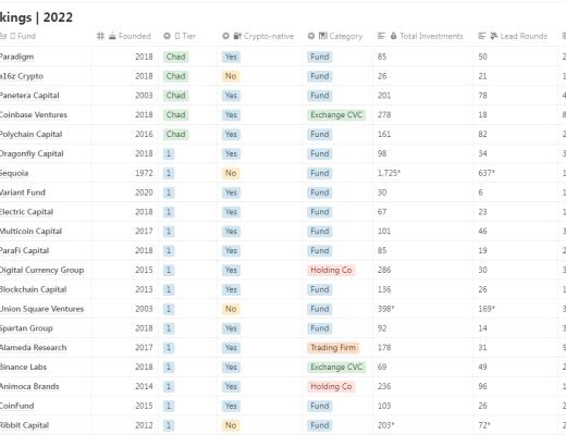 
      金色觀察 | 排行前五的web3風投公司2022年都投了什么1、Paradigm2、a16z Crypto3、Pantera Capital4、Coinbase Ventures5、Polychain Capital