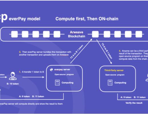 
      Arweave 不僅僅是永久存儲 更是共識數據的載體