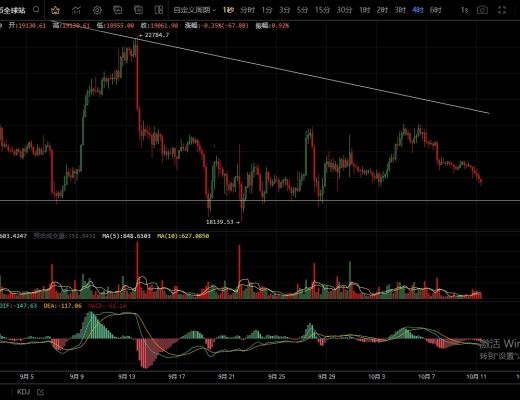 
      10.11美股下跌帶動幣圈走弱  關注重點支撐破位將加速下行