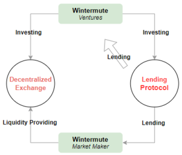 
      JZL Capital 量化機構研究：Wintermute — “跌落神壇”的 Defi 頭部做市巨頭