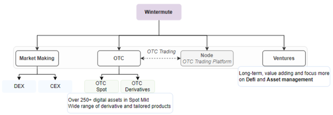 
      JZL Capital 量化機構研究：Wintermute — “跌落神壇”的 Defi 頭部做市巨頭