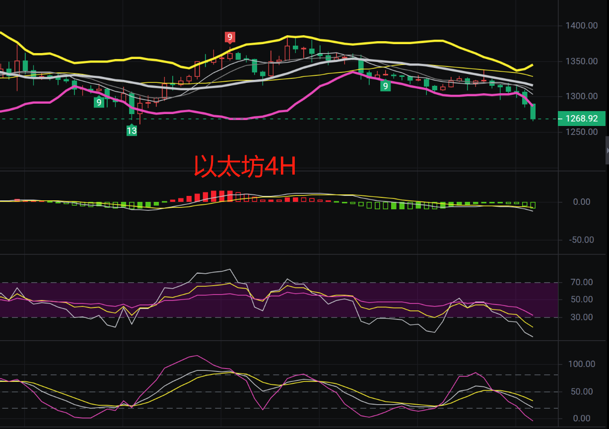 
      老嚴說行情：10.11幣圈行情解析早間迎來一波下探,空頭开始發力了嗎？