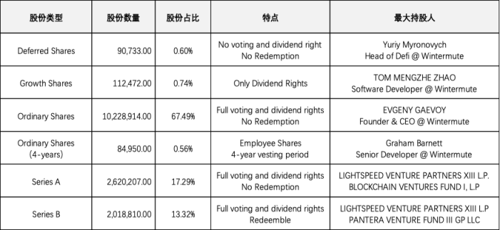 
      JZL Capital 量化機構研究：Wintermute — “跌落神壇”的 Defi 頭部做市巨頭