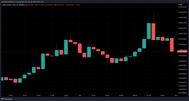 
      LUNC 社區叫囂 Coinbase 上市 能漲到 1 美元嗎？呼籲在 Coinbase 上市LUNC 會達到 1 美元嗎？