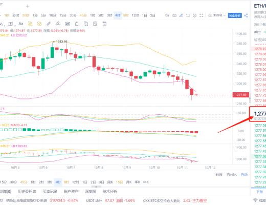 
      八哥幣圈：10-11午間ETH行情分析及操作建議 跟上帶你喫肉