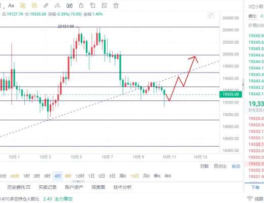 
      仲達：10.10比特幣晚間行情分析及操作思路