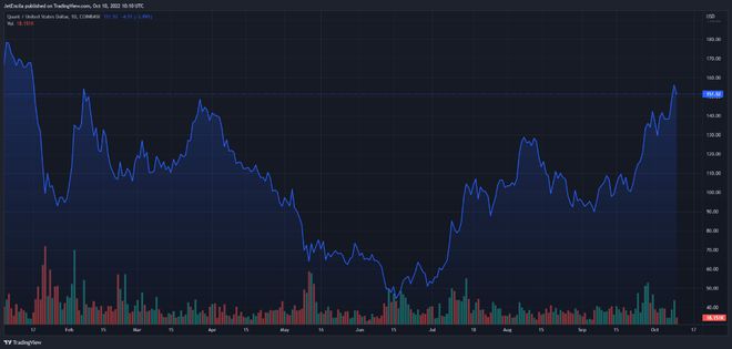 
      量化價格觀察：加密貨幣本周以這種模式上漲20%