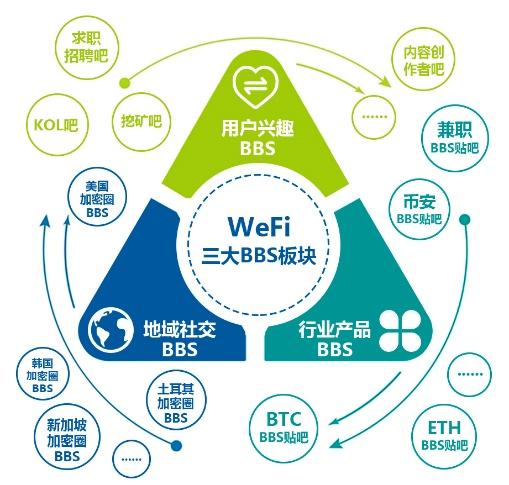 
      Wefi的區塊鏈金融BBS貼吧體系 及其運營機制