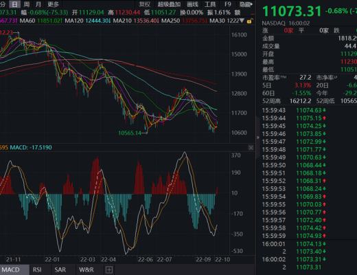 
      JZL Capital 數字周報第41期 10/10/2022 市場低位盤整 表現優於美股