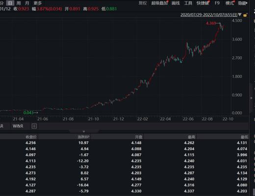 
      JZL Capital 數字周報第41期 10/10/2022 市場低位盤整 表現優於美股