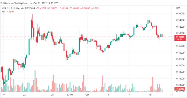 
      當幾乎整個市場變成紅色時   XRP 保持上漲