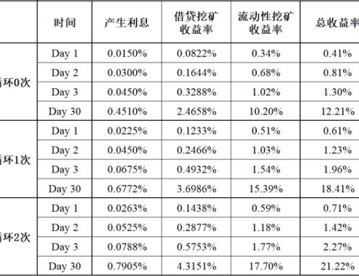 
      DeFi的下一個爆點：Paraluni借貸挖礦上线