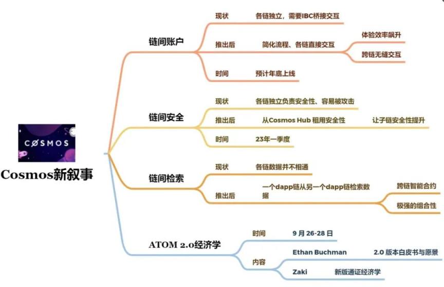 
      一覽 Cosmos 主要生態項目與發展現狀