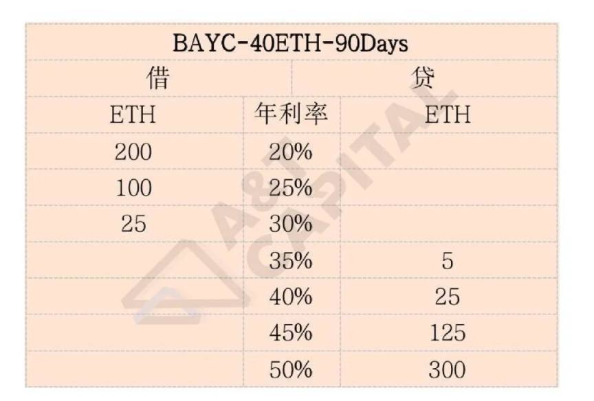 
      是否有更好的 NFT 借貸協議？