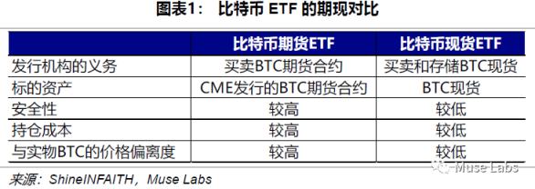 
      BTC現貨ETF頻頻遭拒 復盤BTC期貨ETF為何總能通過