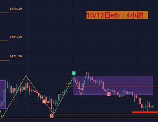 
      10月12日 BTC/ETH行情分析