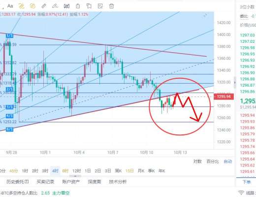 
      仲達：10.12以太坊午間行情分析及操作思路