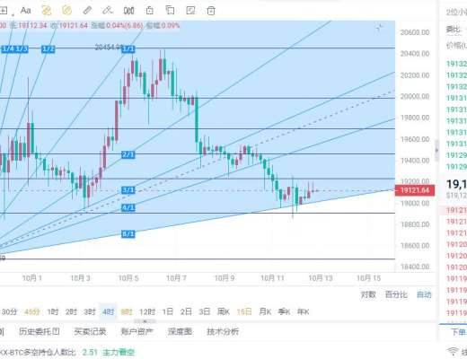 
      仲達：10.12比特幣晚間行情分析及操作思路